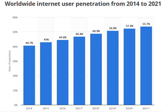 Bar chart showing worldwide internet user penetration 2014-2021