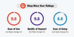 Three rating badges showing 9.8, 9.8, and 8.8 scores for user experience