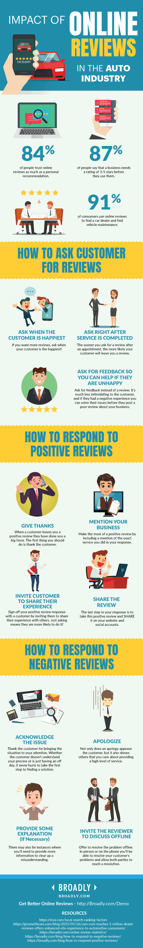 Infographic on online review impact statistics for automotive industry
