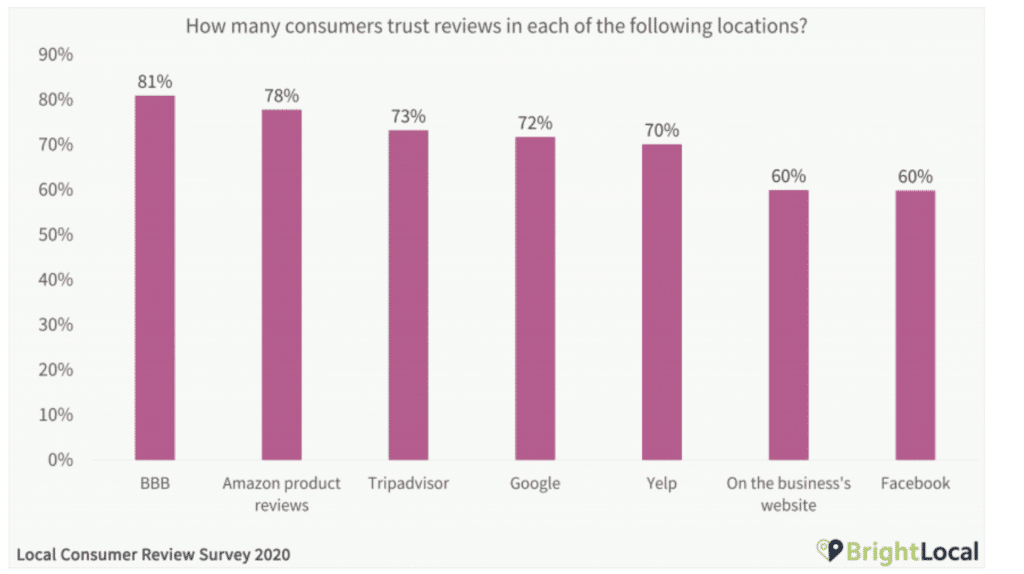Bar chart showing consumer trust in review platforms with BBB at 81% highest