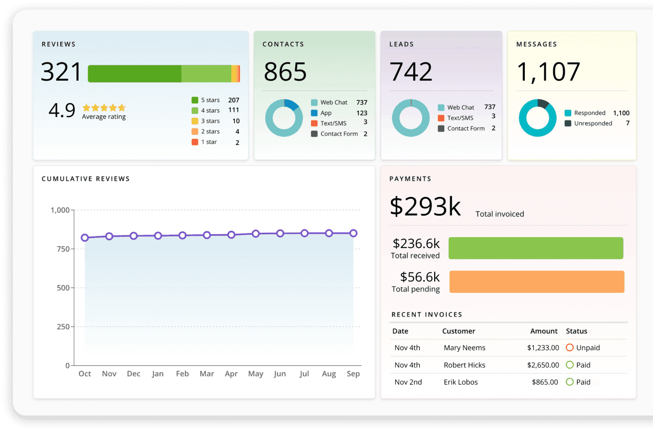 Business dashboard showing review metrics, contacts, leads, messages, payment summary, and recent invoices