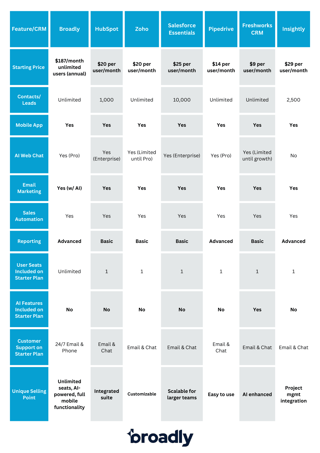 CRM comparison table showing pricing, features, and capabilities across Broadly and competitor platforms