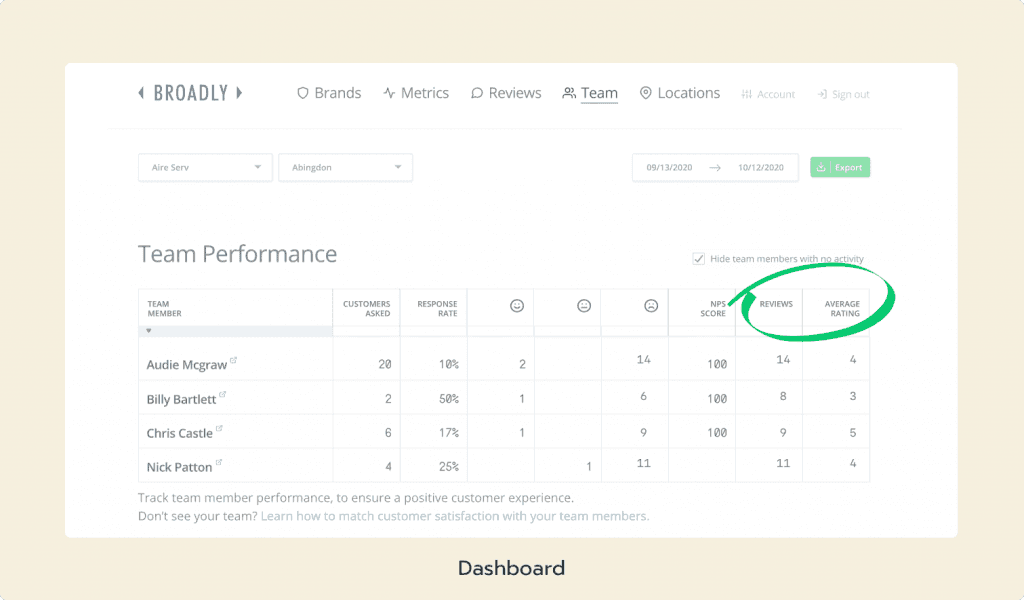 Broadly dashboard showing team performance with reviews and rating metrics