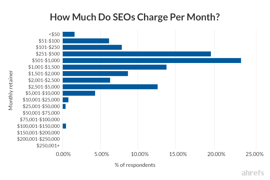 Chart showing SEO pricing ranges from under $50 to $250,000+ monthly by percentage of respondents