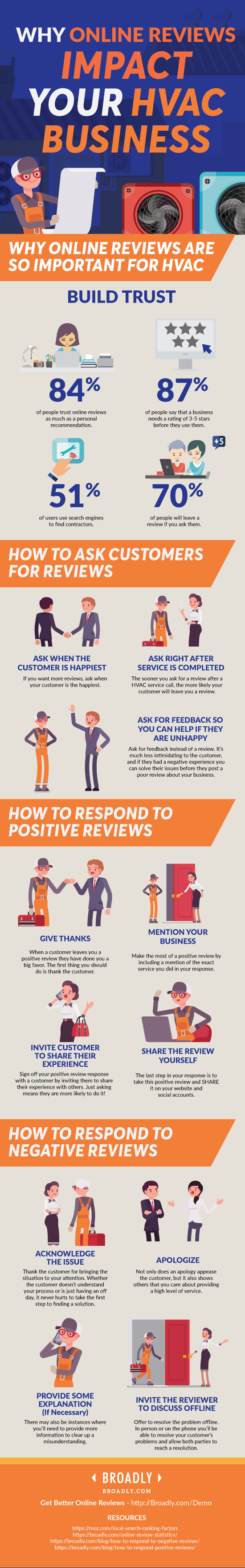 Infographic displaying online review statistics for HVAC businesses