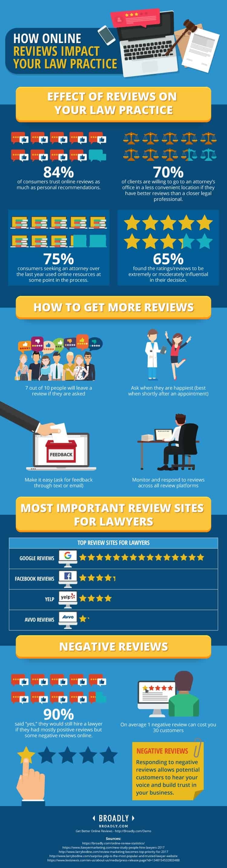 Infographic about how online reviews impact law practices with statistics