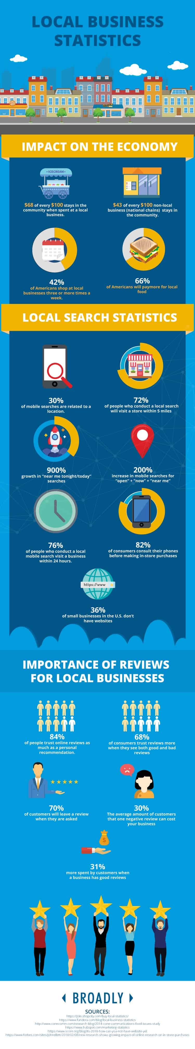Local business statistics infographic showing economic impact, search behavior, and reviews
