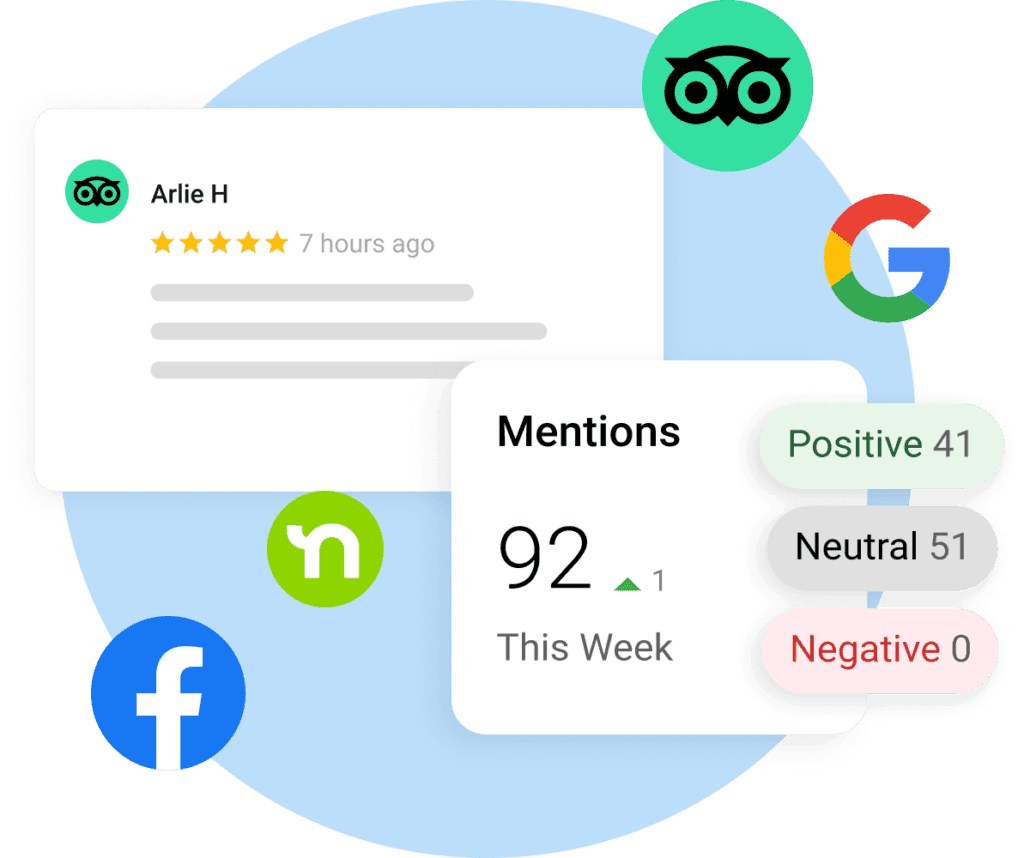 Reputation monitoring dashboard with mention count (92) and sentiment breakdown analysis
