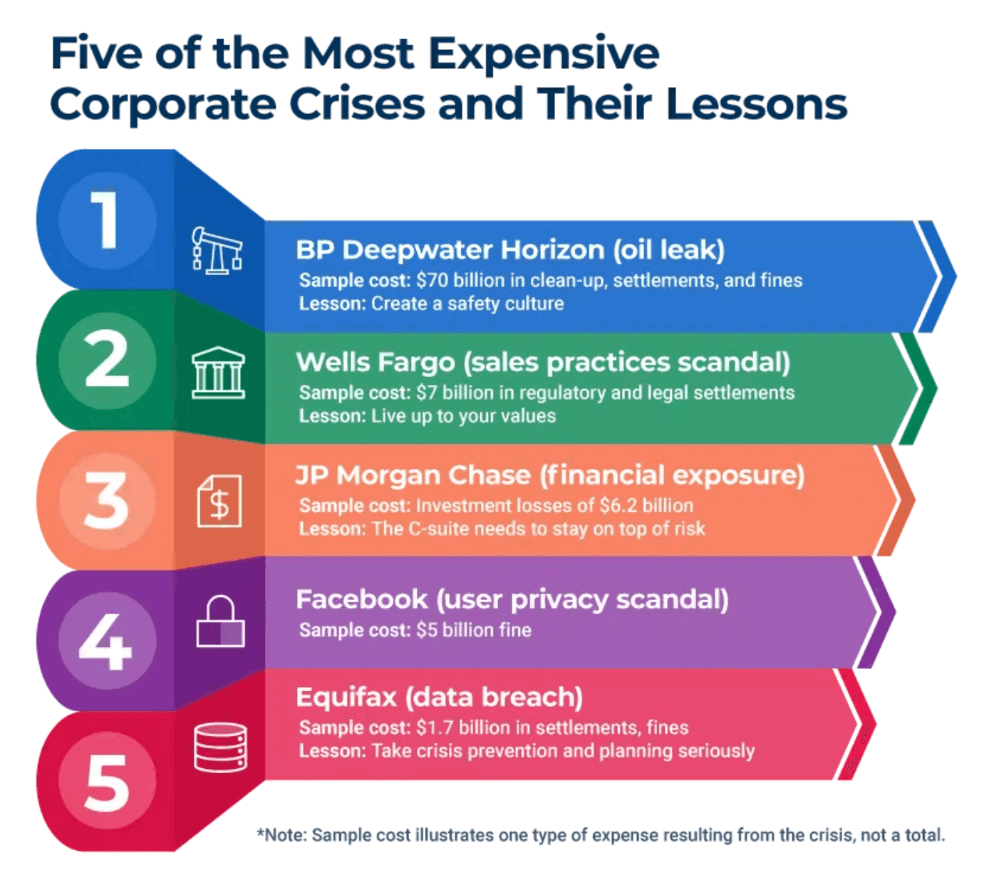 Infographic ranking 5 costly corporate crises (BP, Wells Fargo, JPMorgan, Facebook, Equifax) with lessons
