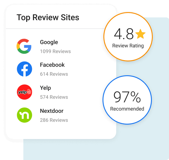 Top review sites showing Google, Facebook, Yelp, Nextdoor with 4.8 star rating and 97% recommended