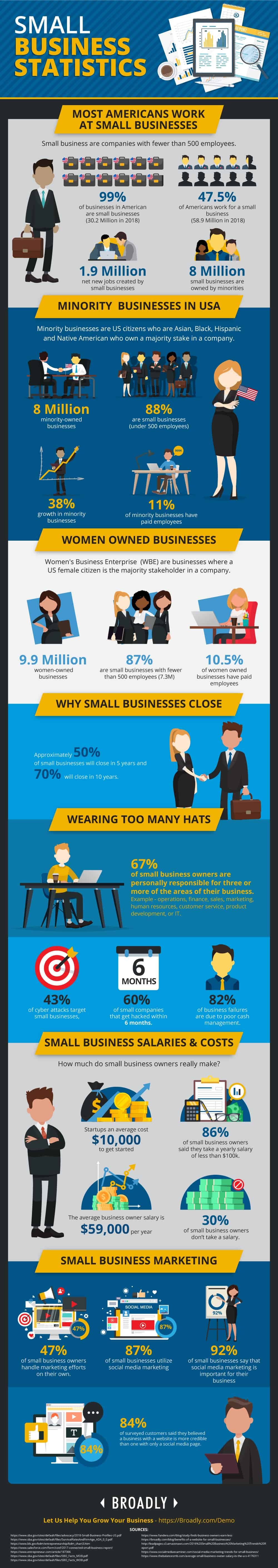 Small business statistics infographic with employment, ownership, closure, salary, and marketing data