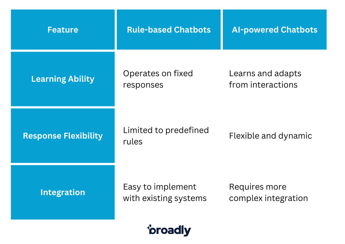 Comparison table contrasting rule-based chatbots with AI-powered chatbots across learning, flexibility, and integration