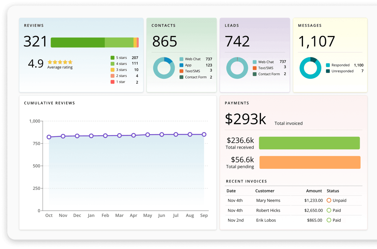 Business dashboard showing review metrics, contacts, leads, messages, payment summary, and recent invoices