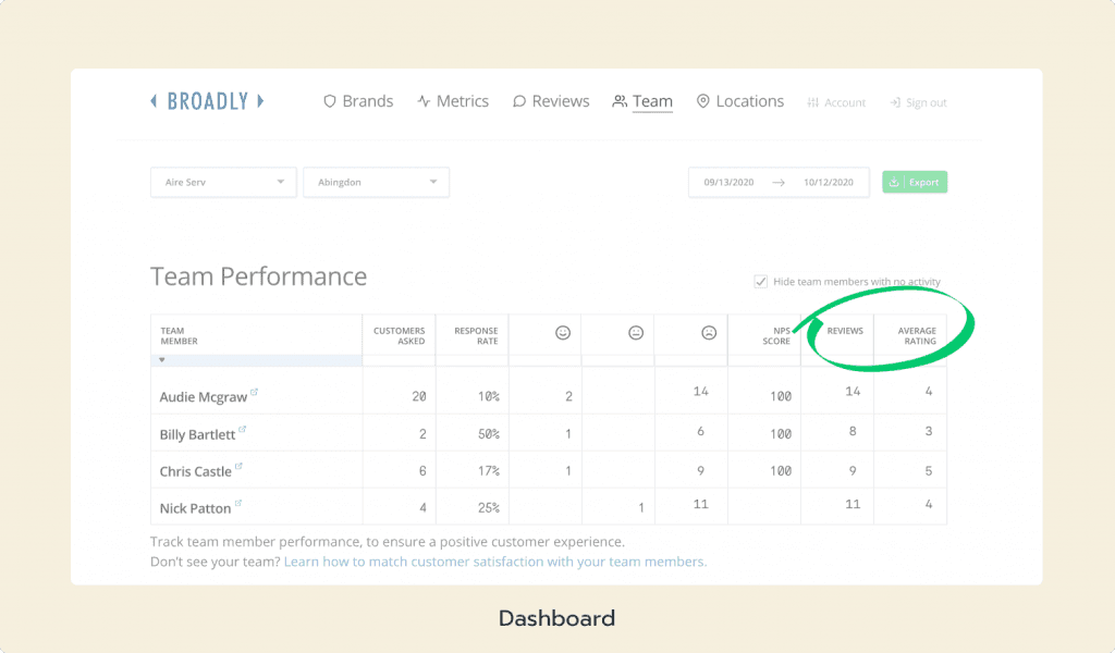 Broadly dashboard showing team performance with reviews and rating metrics