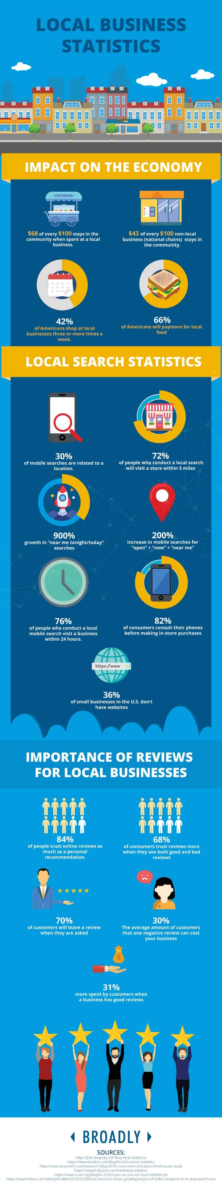 Local business statistics infographic showing economic impact, search behavior, and reviews