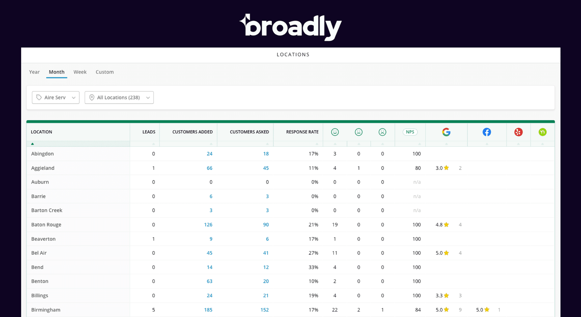 Broadly dashboard Locations table showing business metrics and review platform icons