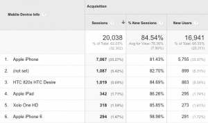 Analytics table showing mobile device acquisition and session metrics