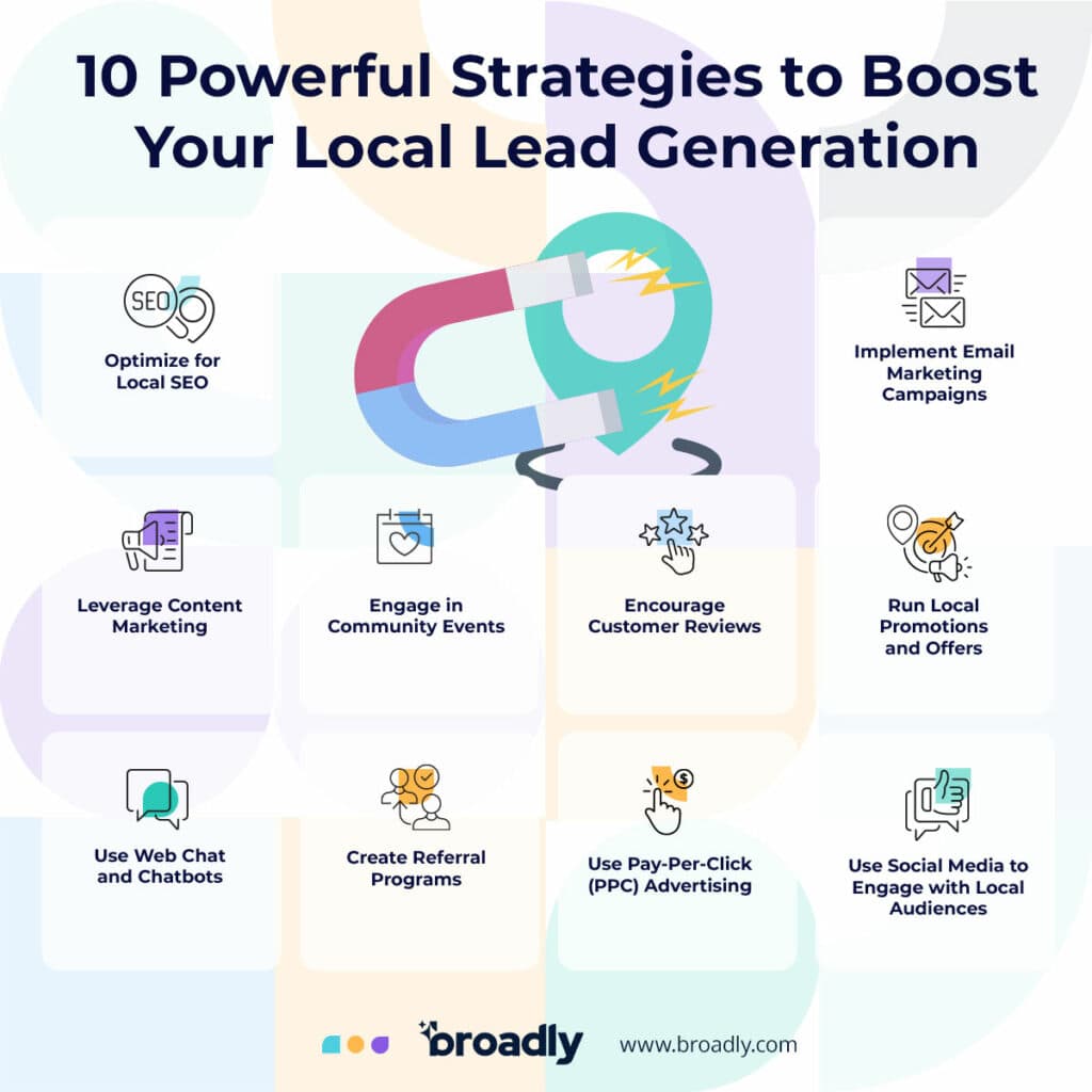 Infographic showing 10 lead generation strategies including SEO, email, web chat, and referrals
