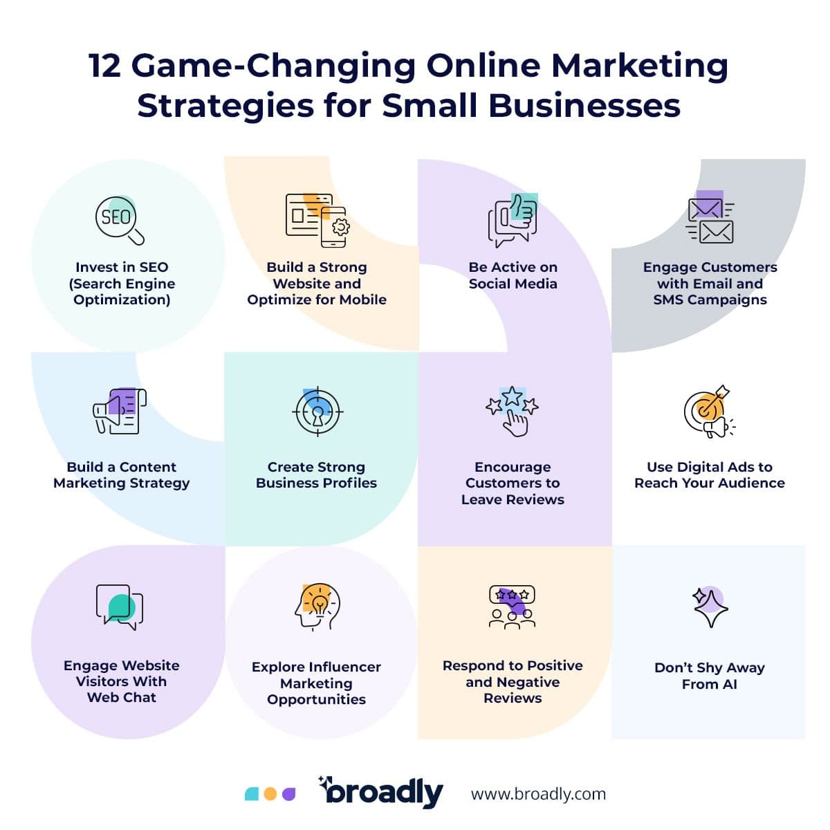 Infographic showing 12 online marketing strategies for small businesses including SEO, social media, and AI tools