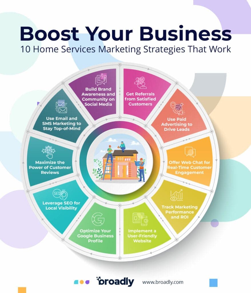 Circular infographic displaying 10 home services marketing strategies around central house