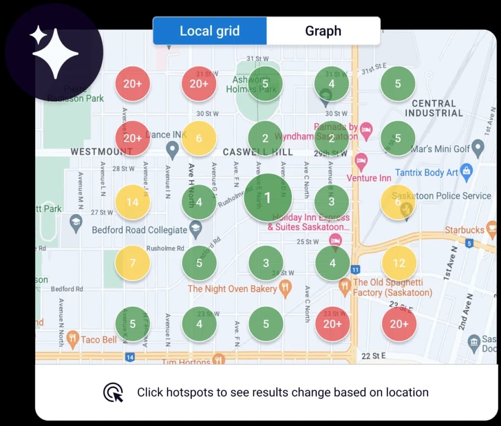 Local SEO rank-tracking grid over a Saskatoon map, with colored circles showing keyword ranking by location