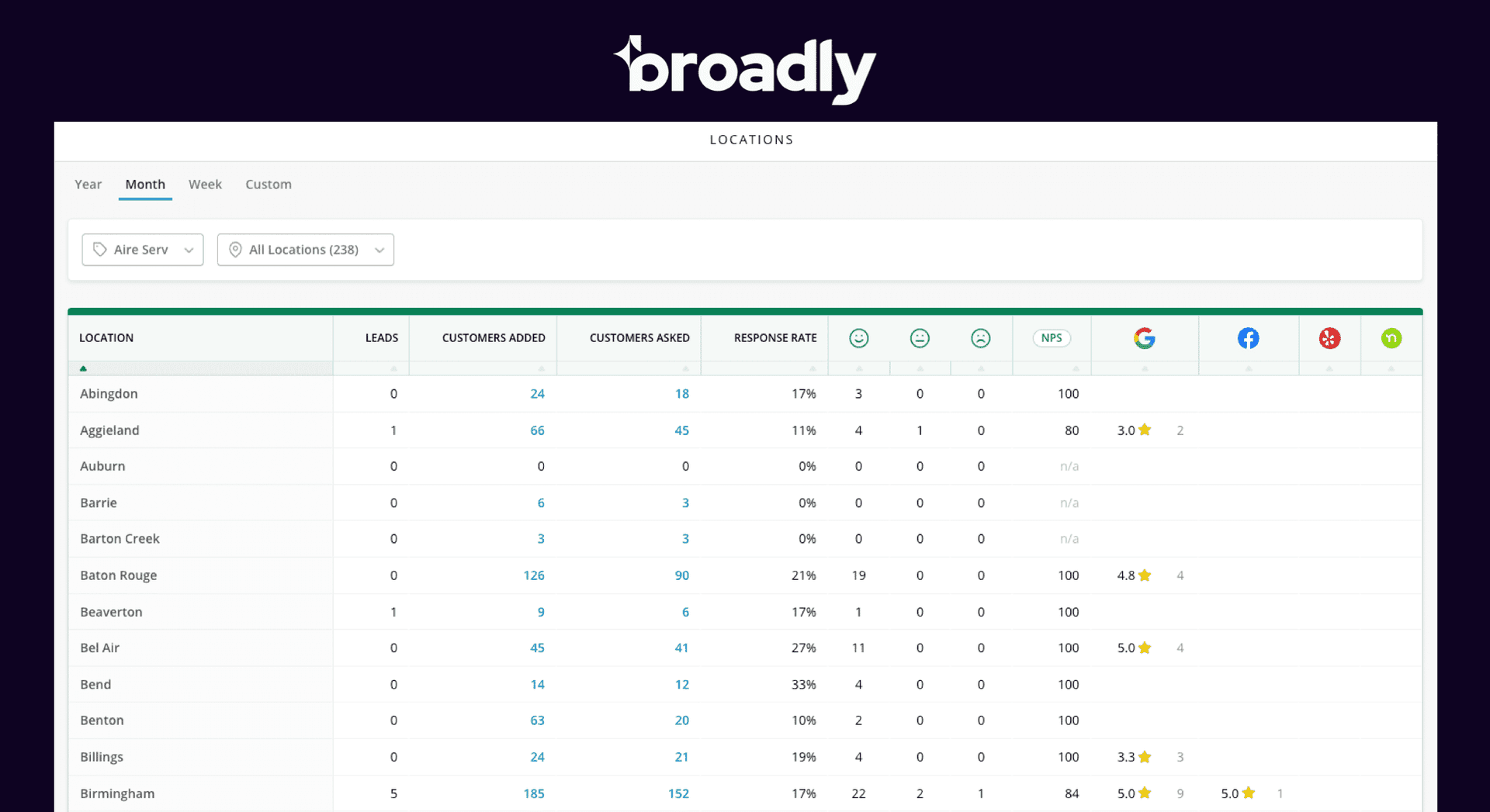 Broadly dashboard Locations table showing business metrics and review platform icons