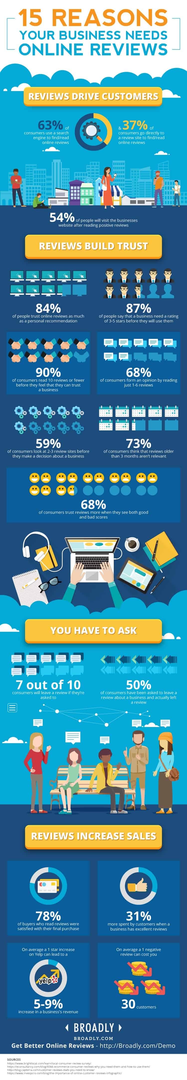 Infographic displaying 15 reasons why businesses need online reviews