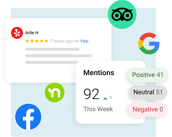 Review monitoring dashboard showing 92 mentions across Google, Yelp, TripAdvisor, and Facebook