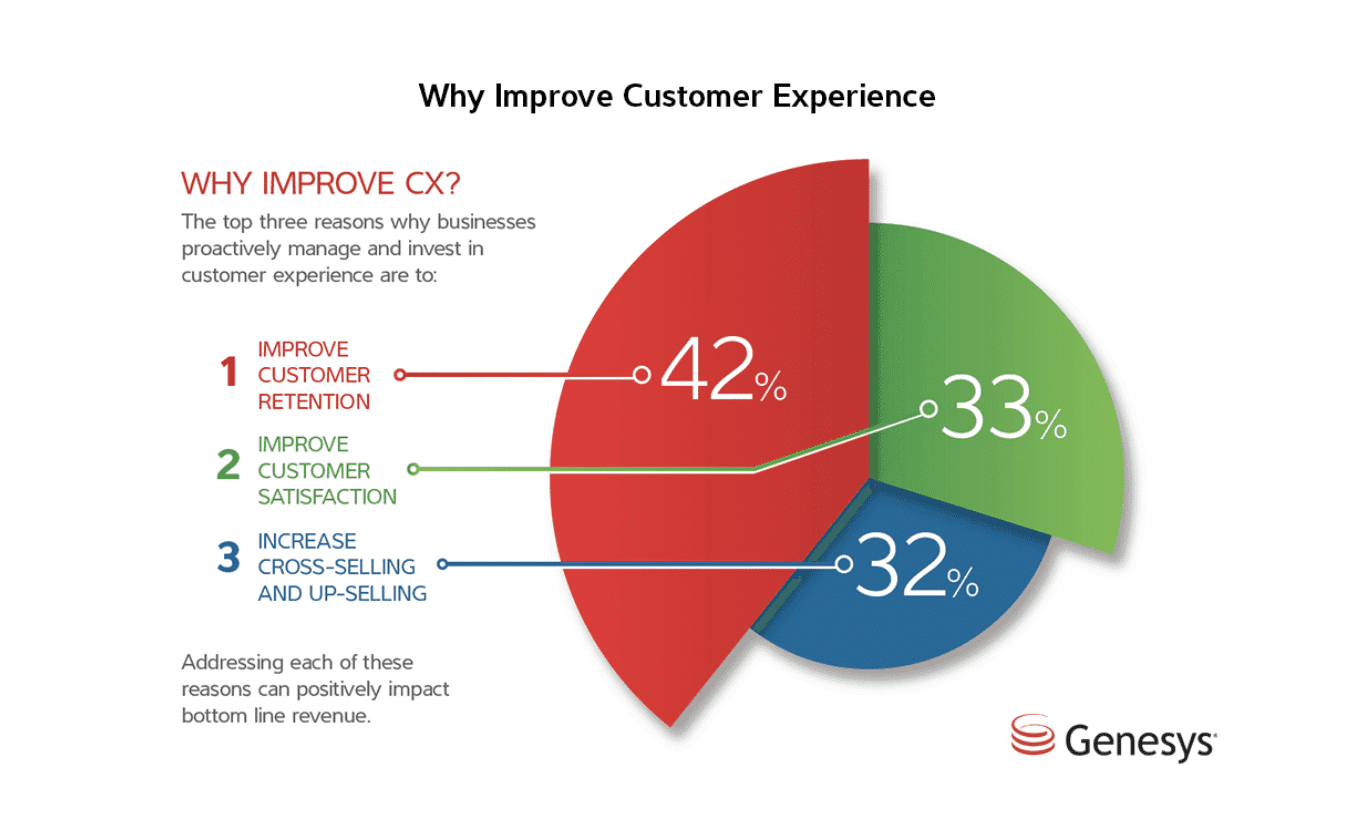 Pie chart showing customer retention 42%, satisfaction 33%, cross-selling and upselling 32%