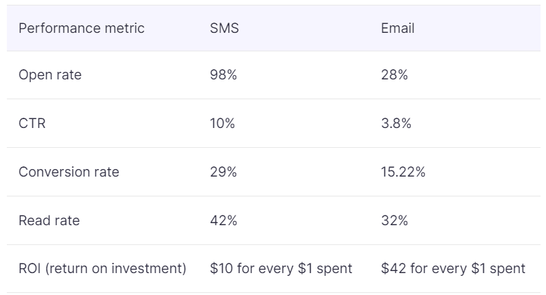SMS versus Email performance metrics table comparing open rates, CTR, conversion rate, read rate, and ROI