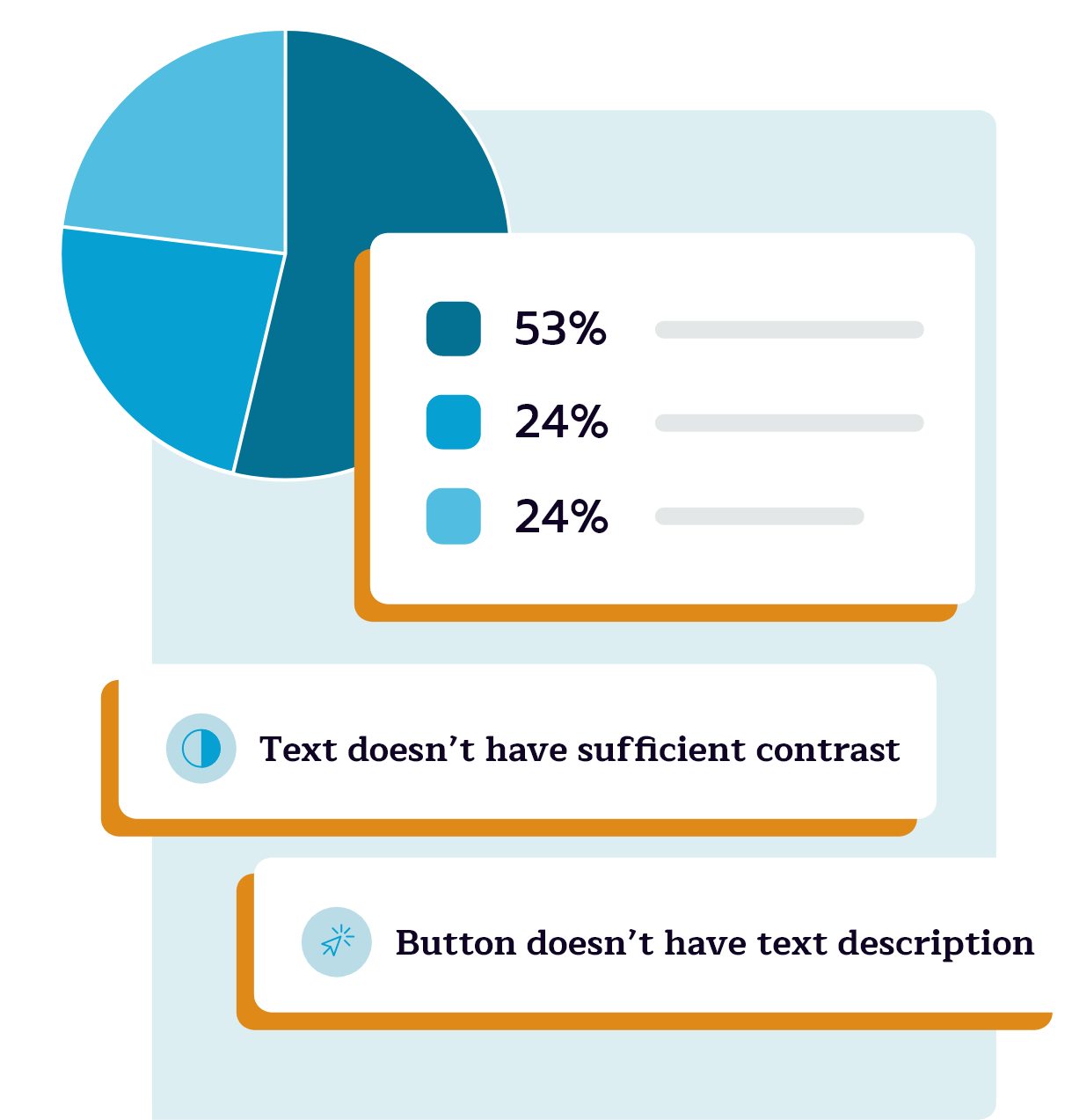 Pie chart of accessibility issues (53%/24%/24%) with callouts for low text contrast and a button missing a label