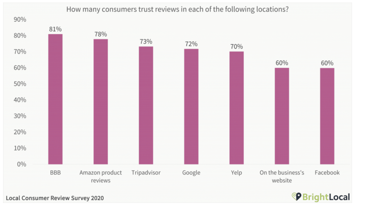 how-to-use-business-review-sites-to-acquire-new-customers-broadly