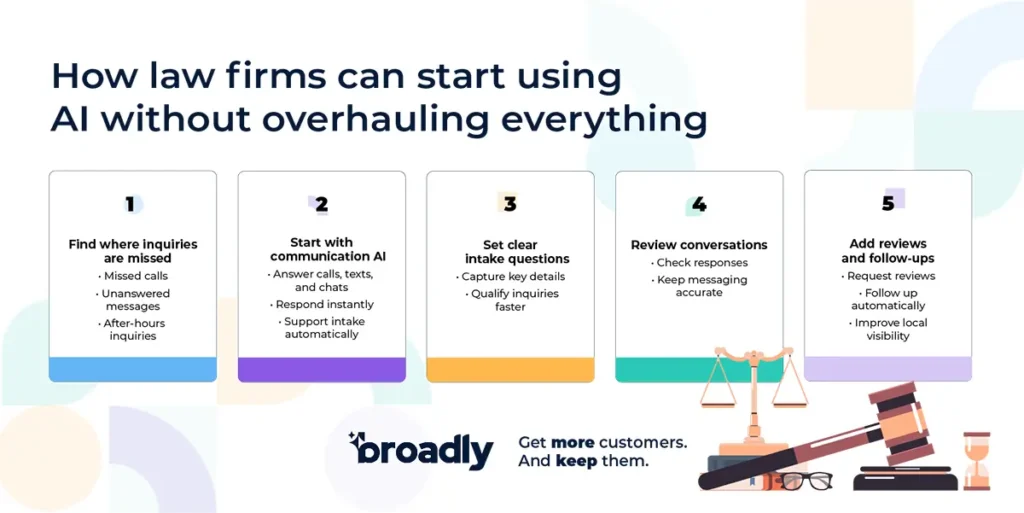 Step-by-step infographic showing how law firms can adopt communication AI using AI for law firms.