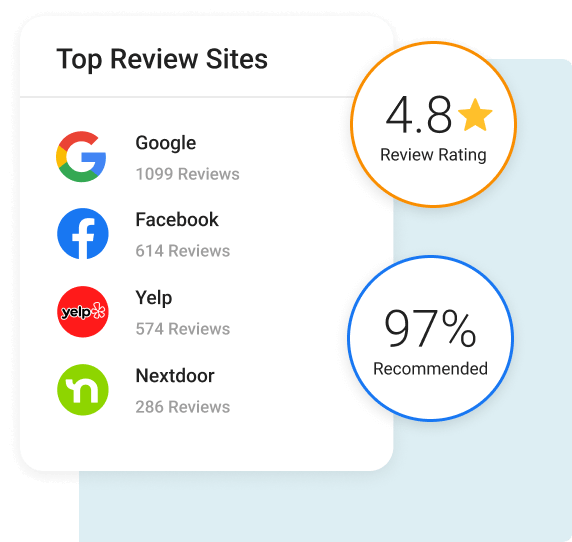 Review ratings dashboard helping home service businesses build trust with AI for home services